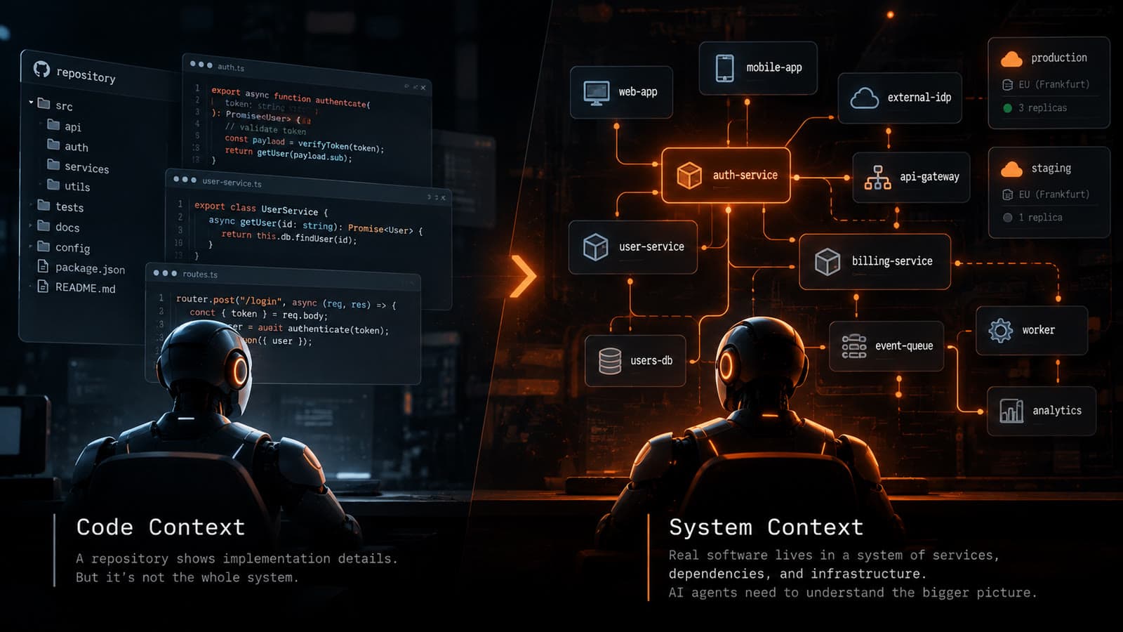 Comparison of repository-level code context and system-wide architectural context for AI coding agents, showing interconnected services, APIs, databases, and infrastructure.