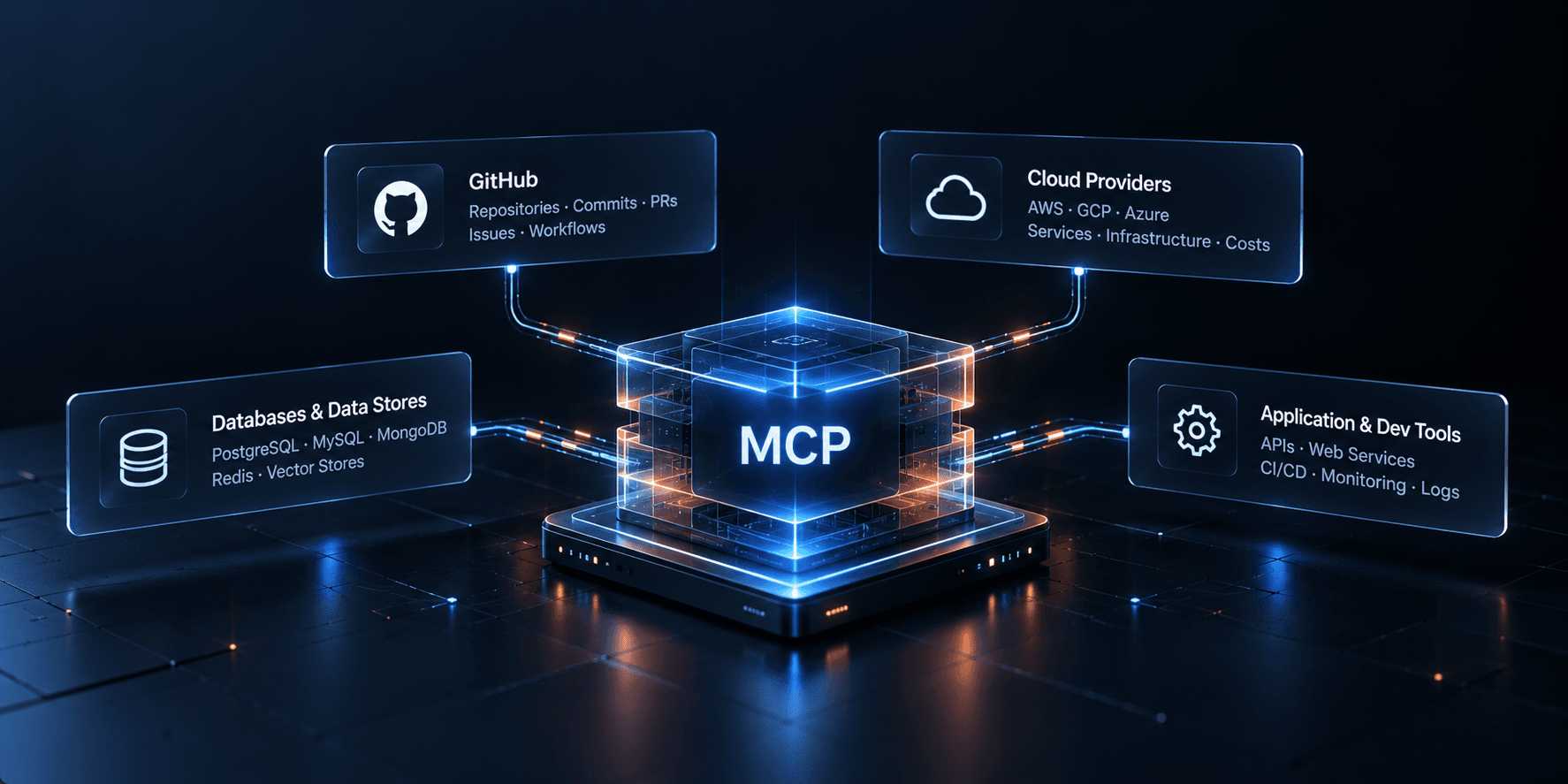 Central MCP hub connecting repositories, cloud providers, databases, and application tools.