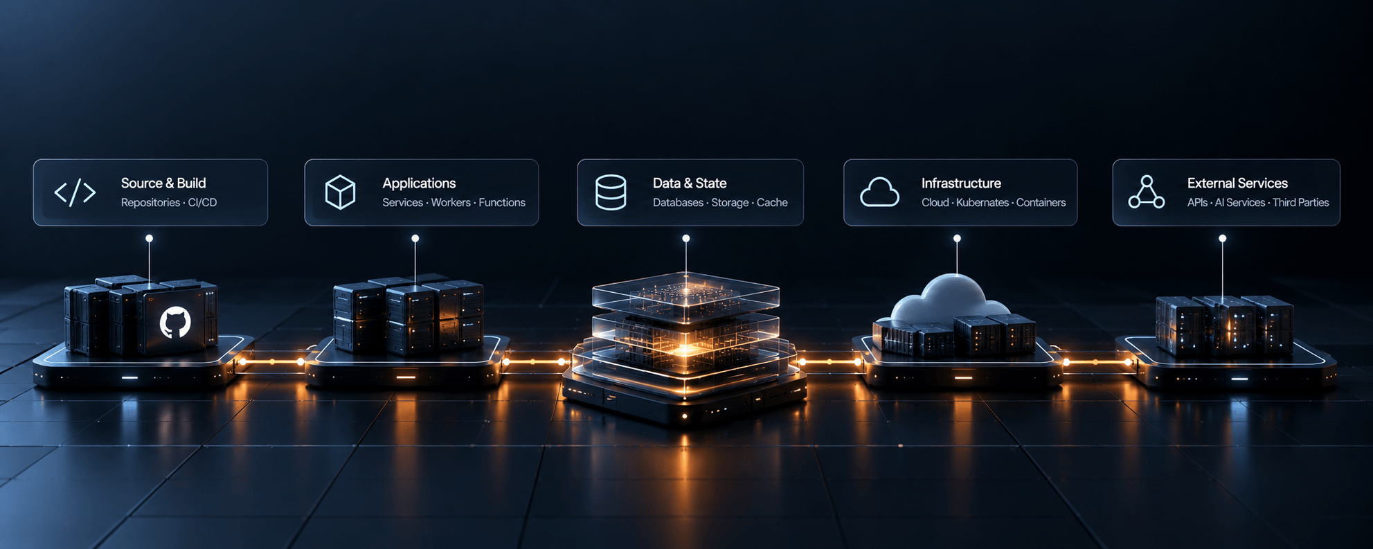 Horizontal architecture panorama connecting source and build through applications, data, infrastructure, and external services.